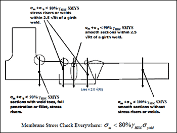 Fig.16. HISC stress criteria summary