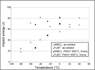 Fig.3. Effect of PWHT at nominally 650°C for 5 minutes on impact toughness of HAZ and superduplex weld metal in weld W7/W7P (pipe C2, 12Cr6Ni2.5MoTi)