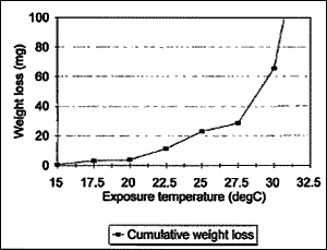 Fig.1. Typical plot of cumulative weight loss in a multiple exposure test on a duplex stainless steel weldment 