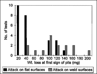 Fig.3. Summary of the weight loss at the first visual sign of pitting for all tests performed 