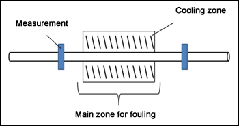 Fig.1. Experimental set-up to monitor fouling build up. A transducer was placed at each end of the pipe with a cooled area in the middle to encourage localised fouling 