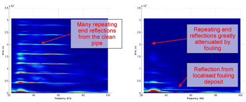 Fig.2. Frequency response from pulse-echo array for clean pipe (left) and pipe with 0.23kg of chocolate fouling (right). Attenuated repeating end reflections and reflection caused by the chocolate can be observed