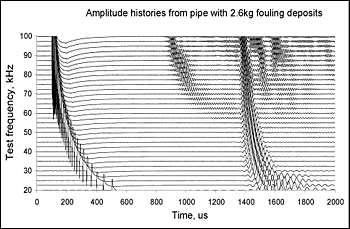 Fig.4. Waterfall plot of a range of frequencies for a pipe containing 2.8kg of fouling deposits. At 1400µs, the arrival time of T(0,1) can be seen at all frequencies. There are faster propagating modes with high amplitude arriving before this at some frequencies, but the slow modes have been attenuated. The signal from 100-500µs is an electronic artefact