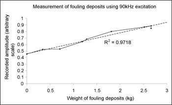  Fig.5. Trend of relative amplitude of faster moving wave modes with weight of fouling deposited. Note a very good linear trend can be observed with an R2 of 97%