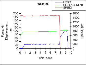 Fig. 10. Parameter trace for weld W25 between fine grained Fe 3Al-ODS and Haynes 230
