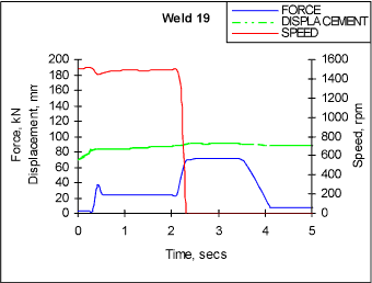 Fig. 2. Parameter trace for weld W19 between fine grained Fe 3Al-ODS and itself