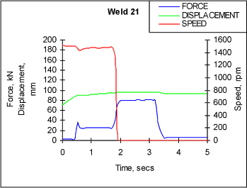 Fig. 8. Parameter trace for weld W21 between coarse grained Fe 3Al-ODS and itself