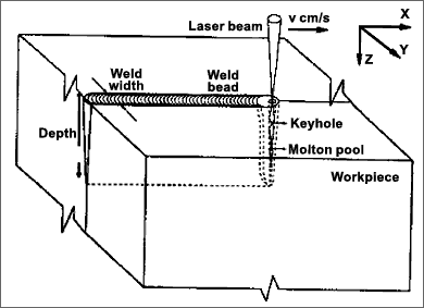 Fig.1. Diagram of laser keyhole welding