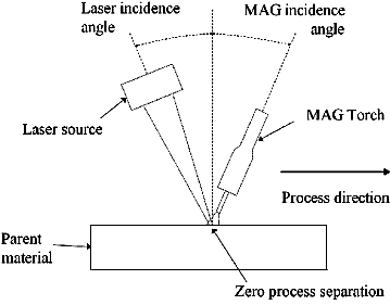 Fig.4. Diagram of the hybrid laser/arc welding set up