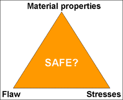 Fig.5. Overview of the FFS assessment approach