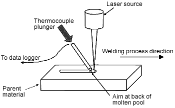Fig.2. Schematic diagram showing the thermocouple harpooning set-up