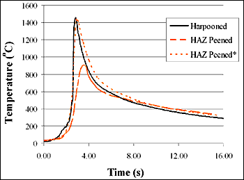 Fig.7. Cooling curves obtained from a 4 kW CO 2 laser weld in 5 mm thick steel sheet using both harpooning and peening thermocouple methods