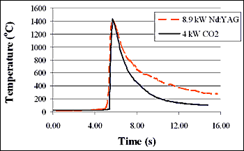 Fig.8. Harpooned cooling curves from an 8.9 kW Nd:YAG and a 4 kW CO 2 laser weld in 16 mm thick steel plate