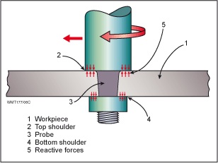 Fig.1. Principle of the bobbin tool 