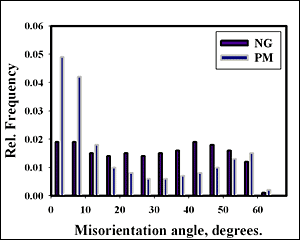 Fig.9. Misorientation angle distribution for the TMAZ and NG shown in Figure 9a and c 