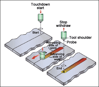 Fig.1. Schematic diagram of FSW process