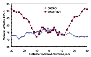 Fig.22. Hardness traverses across friction stir welds in 5083-O and 5083-H321 alloys showing effect of heat treatment