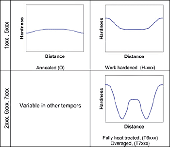 Fig.23. Schematic plots showing generic hardness responses across friction stir welds