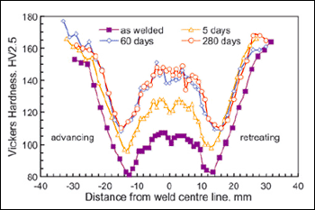 Fig.24. Hardness profiles showing natural aging in 6 mm 7075-T6 alloy[178]