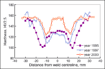 Fig.25. Progressive improvements in hardness of 7xxx alloy with onset of more efficient welding methods: in 1995 a traditional threaded pin tool was used; in 1997 same parameters were applied on a high conductivity tool bed; in 2000 a Triflute tool was used