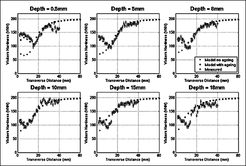 Fig.30. Semi-empirical model predictions and measured hardness profiles in 20 mm thick friction stir weld in 7449-TAF, at six different depths through thickness (after Colegrove et al.)[248]