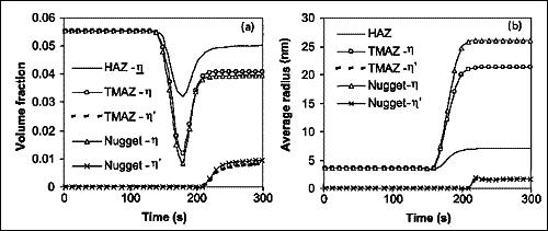 Fig.31. Predicted evolution of a) precipitate volume fraction and b) equivalent radius in AA7449-T7 friction stir weld, for three positions typical of nugget, TMAZ and HAZ (after Colegrove et al.)[248]