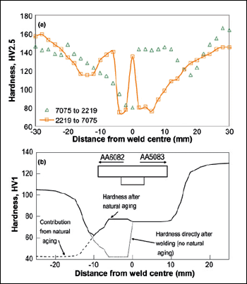 Fig.33. Hardness traverses across 6mm thickness dissimilar welds:[52] a) 7075-T7351/2219-T6 and 2219/7075; b) 6082-T6/5083-H321[52]