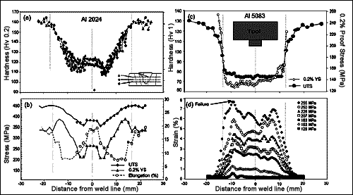 Fig.34. a) hardness profiles for Al2024 friction stir weld at three depths,[259] b) corresponding longitudinal tensile performance as determined by microtensile specimens,[259] c) variation in hardness (bold circles) and 02% proof stress (open circles) as determined from cross-weld tensile test[180] monitored by electronic speckle pattern interferometry for FSW AA5083 welded at 200 mm min-1 and d) corresponding evolution of tensile strain with position across weld as crossweld load is raised[180] (HAZ boundaries marked by dashed lines)