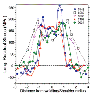 Fig.35. Longitudinal residual stress distribution normalised by pin shoulder diameter for friction stir welds in 7449,[326] 2199,[301] 6082,[54] 2024,[324] and 5083 alloy[54]