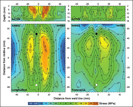 Fig.36. Longitudinal and transverse residual stress variation: above, plate cross-section in 20 mm thick AA7449/7449 friction stir weld (tool diameter 34 mm);[326] below, at midthickness for dissimilar 6082/5083 weld (tool diameter 18 mm) in 3 mm thick plate[54] (weld started at white spot and finished at black spot). In both cases advancing side is on right