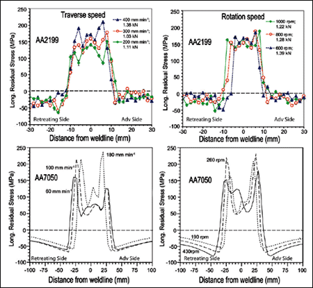 Fig.37. Measured and predicted effect of traverse speed and rotation speed: experimental data are for 2199,[301] predictions for 7050[297]