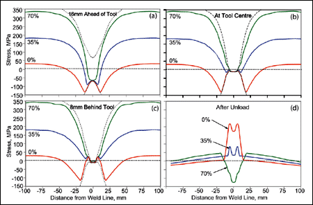 Fig.38. Effect of external mechanical tensioning (given as percentage of parent plate yield stress) on predicted longitudinal residual stress profiles for AA2024-T6 plate friction stir welded at 770 rev min-1 and 195 mm min-1 (tensile and compressive yield loci are shown as dashed lines)[296] a) as heat source approaches and compressive stresses form; b) directly through tool centre, showing resultant reduction in thermal strain by compressive yielding; c) 8 mm behind centre of pin and at edge of shoulder, as heat source retreats, material begins to cool and tensile yielding occurs; d) final stress state after removal of tensioning loads