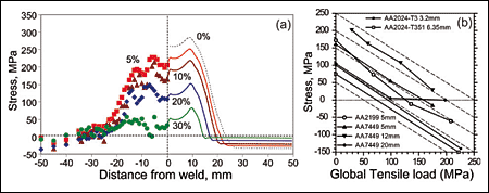 Fig.39. a) comparison of measured (left)[266] and predicted (right) longitudinal stress profiles for AA7449-W51 welded plates as function of tensioning level (0, 5, 10, 20, 30% of parent alloy yield stress): dotted profile represents predicted untensioned (0%) case for which there were no measured results; b) residual stress at midthickness near weld line as function of applied global tensioning level for various alloys[290,326]