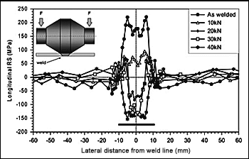 Fig.40. Longitudinal midthickness residual stress profiles as function of post-weld roller tensioning load for AA2199 friction stir weld:[324] roller is shown inset, its footprint is indicated by horizontal solid line