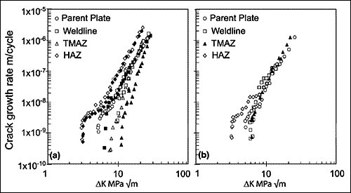 Fig.42. Crack growth data for FSW in 2024-T351 for cracks growing parallel to weld in CT samples:[341] plots are for cracks located at various distances from weld line propagating parallel to weld a) in as-welded condition; b) after 2% stretching (filled and open symbols correspond to different samples)