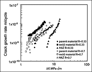 Fig.43. Comparison of fatigue crack growth rates in laboratory air between weld nugget and HAZ for friction stir welds in 7050-T7451 plate at load ratios R=033 and 07: specimens were in as FSW+T6 condition[191]