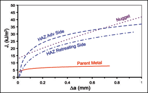 Fig.44. Toughness data for 2014-T6 friction stir welds[381]