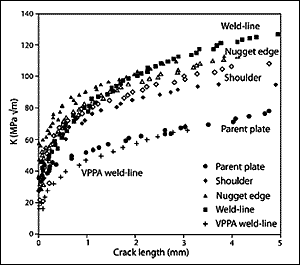 Fig.45. Comparison of R curves for cracks growing through parent plate, weld centreline, weld nugget and tool shoulder regions of 2195 friction stir weld, and for VPPA weld centreline[378]