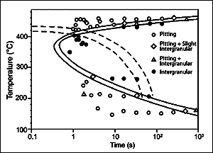 Fig.47. Time-temperature-corrosion plot for 2024 friction stir weld based on interrupted quench experiments, showing predominant corrosion mechanisms determined on basis of accelerated corrosion tests on sheet:410 time-temperature band added by Lumsden[384] to indicate conditions typical of most sensitised FSW HAZ region