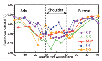 Fig.48. Pitting breakdown potential measured using droplet cell with NaCl across five 2024 FSWs described in Fig.49[396]