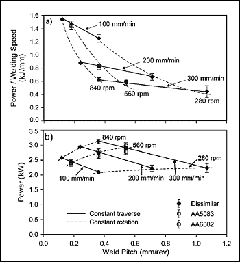 Fig.5. Rate of heat input a per millimetre of weld line and b per second for like to like and AA5083/AA6082 welds[53]