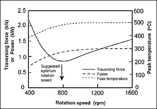 Fig.6. Schematic illustration of variations, predicted by CFD, of heat generation, peak temperatures and traversing force with rotation speed for FSW of 2024 aluminium alloy (after Shercliff and Colegrove)[78]
