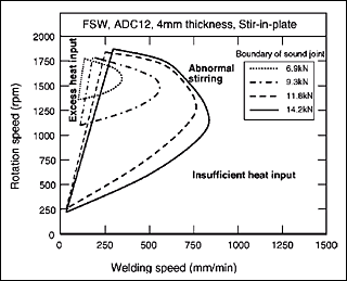 Fig.7. Range of optimum FSW conditions for various tool plunge down forces for 4 mm thick ADC12 Al-Si casting alloy welded using 15 mm shoulder, 5 mm diameter, 39 mm long threaded pin:[133] flash style flaws were associated with excessive heat input, whereas tunnel style voids (Fig.11) were associated with insufficient heat input and abnormal stirring