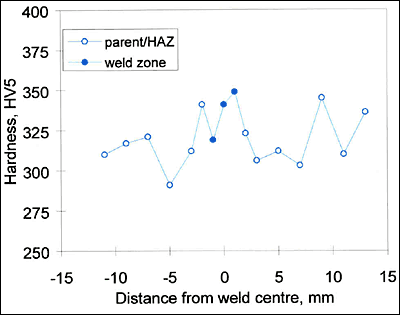 Fig.4. Hardness traverse across rotary friction weld in Ti-6Al-4V-0.5Pd alloy