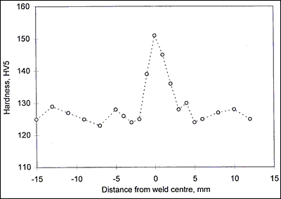 Fig.6. Hardness traverse across friction stir weld in CP titanium