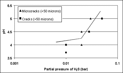 Fig.3a. Results of SSC tests in 5%NaCl solution, for both weld types in 12Cr6Ni2Mo steel, showing proposed H2S/pH limits