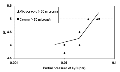 Fig.3b. Results of SSC tests in 5%NaCl solution, for both weld types in 12Cr6Ni2Mo steel, after PWHT at 650°C for 5 minutes, showing proposed H2S/pH limits