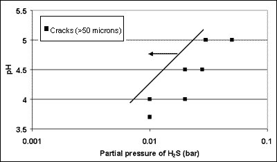 Fig.4a. Results of SSC tests in 5%NaCl solution for both weld types in 11Cr1.5Ni steel, showing proposed H2S/pH limits