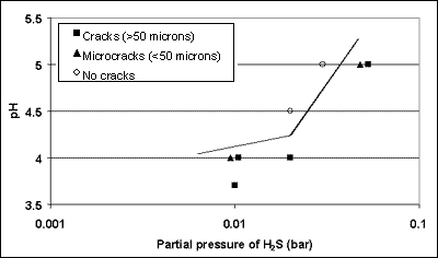 Fig.4b. Results of SSC tests in 5%NaCl solution, for both weld types in 11Cr1.5Ni steel, after PWHT at 650°C for 5 minutes, showing proposed H2S/pH limits