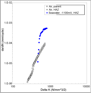 Fig.1. Fatigue crack propagation data for supermartensitic stainless steel HAZ notched specimens tested in air and seawater with cathodic polarisation to -1100mV